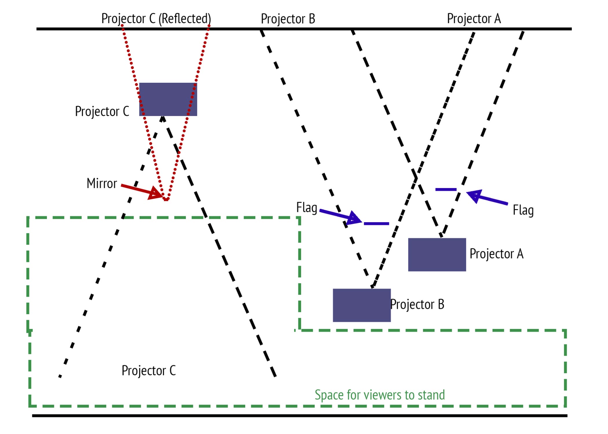 A diagram of the projector setup for the Terminal Imaginaries installation.